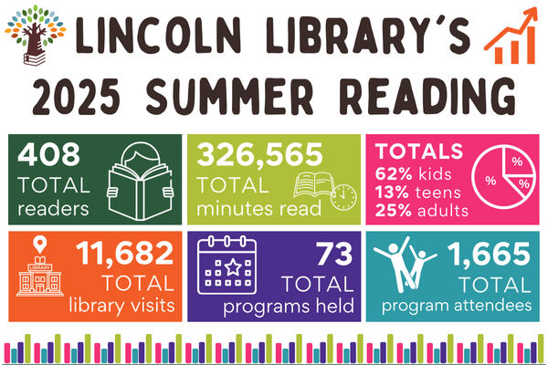 Lincoln Library's 2025 Summer Reading stats graphs.